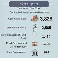 Elko County economic snapshots