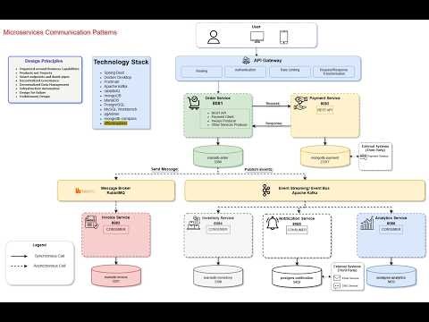 تجهيز بيئة العمل وقواعد البيانات للميكروسيرفيسز (Kafka, RabbitMQ, Databases) 🚀