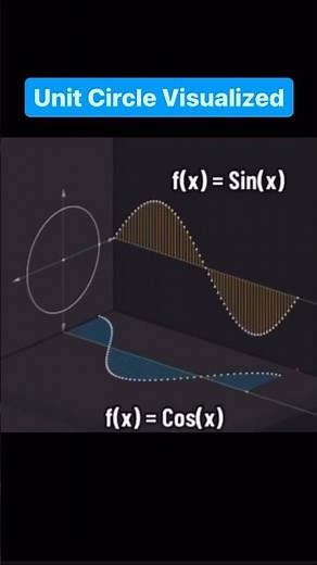 Unit Circle Visualized
