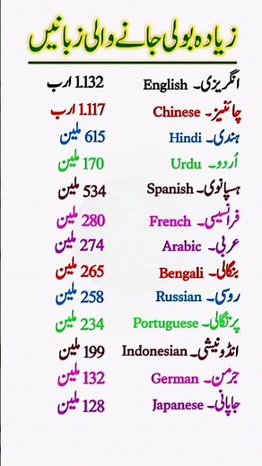 Top 13 Most Spoken Languages in the World #didyouknow #generalknowledge