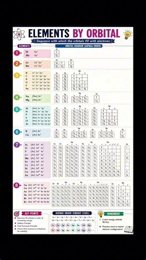 Elements by Orbital #chemistry