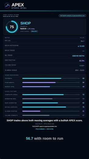 SHOP Stock: Is It a Buy? APEX Signal Score 75/100