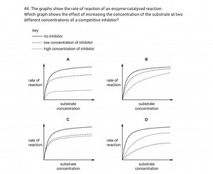 The graphs show the rate of reaction of an enzyme-catalysed rea... | Filo