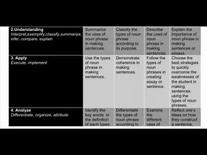 Revised Bloom's Taxonomy and Knowledge Dimensions