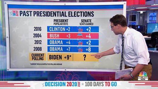 How could the 2020 election impact control of the Senate?