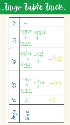 Trigo Table Values in 30 sec. #trigo #math #trick #learnmath #shorts #boards #education #olympiad