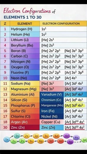 electronic configuration | electronic vinyas | इलेक्ट्रॉनिक विन्यास #electronicconfiguration #shorts