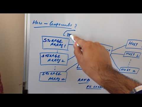 What is SAN ? Best Basic Easy Explanation .