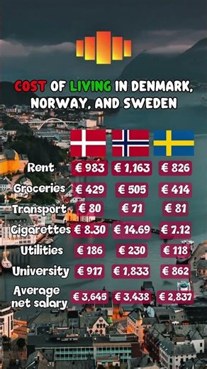 Cost of living in Denmark, Norway, Sweden #denmark #sweden #norway #copenhagen #oslo #stockholm