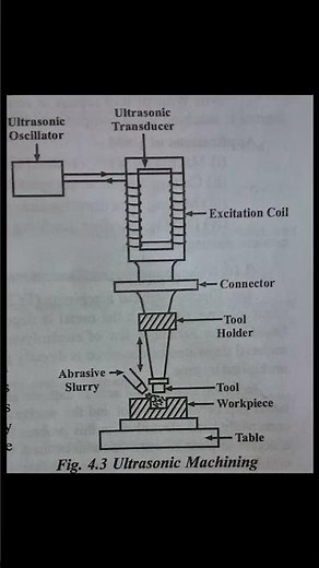 Ultrasonic machining process. Manufacturing technology unit-4 Important topic. #engineering