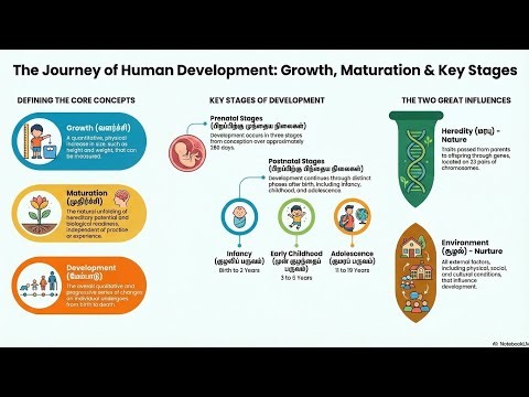 TNTET PSYCHOLOGY PART 5: GROWTH MATURATION AND DEVELOPMENT