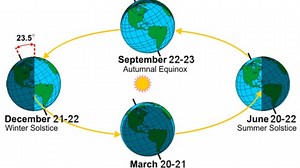 Since yesterday was the first day of spring, let's learn more about the Spring Equinox -- and what it means! | South Carolina State Parks