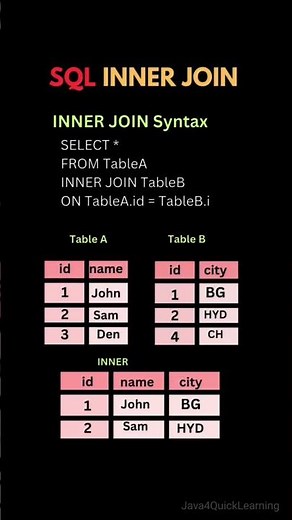 SQL Inner Join in Java #java #sql #innerjoin #database #javaprogramming #java4quicklearning
