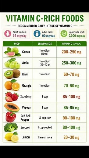 Vitamin C Rich Foods.