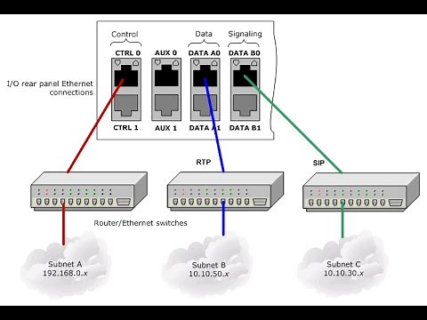 IP Address | Subnet | Supernet| subnetmask