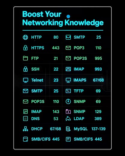 15K views · 80 reactions | Boost Your Networking Knowledge That Should Know ✨ #networking #networksecurity #networkmarketing #internet #Protocol #technology #techtips #viral #foryouシ #TechHome | Tech Home | Facebook