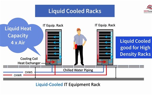 Data Center HVAC Systems