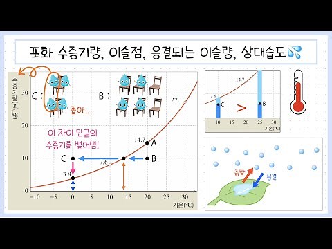 [중③ 2단원] 4-1강. 포화 수증기량 | 이슬점 | 응결량 | 습도 | 상대습도 | 포화수증기량 곡선💦