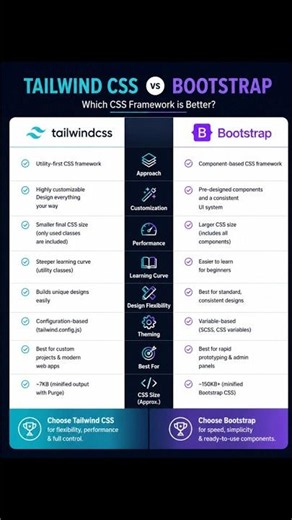 Tailwind CSS vs Bootstrap 🔥 | Which CSS Framework is Better in 2026? | Complete Comparison