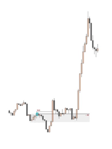 Breaker Block Strategy: One Breaker Can Change Your Trading