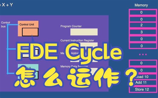 3.2 Fetch Decode Execute Cycle全过程