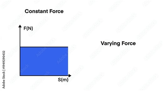 Physics diagram showing work calculation from constant force and varying force graphs, illustrating area under curve formula for work equals force times displacement in science education