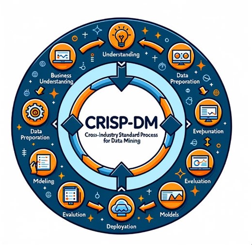 CRISP-DM (Cross-Industry Standard Process for Data Mining)