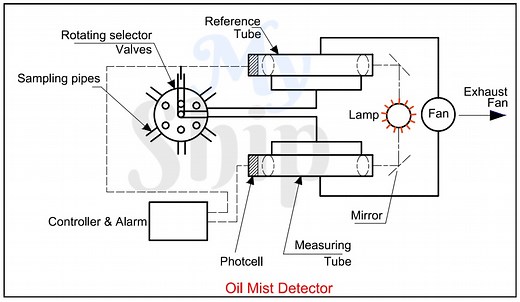 Oil Mist Detector (OMD) Working, Construction, Diagram