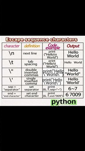 Escape sequence character in python #pythonprogramming #pythoncourseinhindi