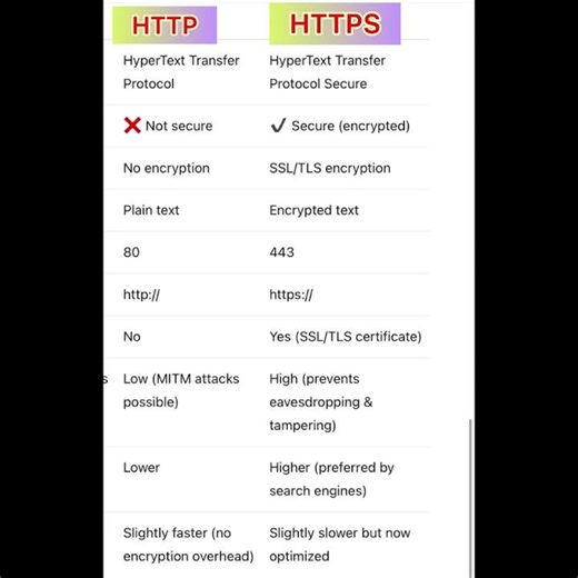 Difference Between HTTP and HTTPS