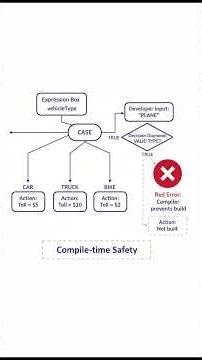 Switch + Enums: Why Strings are Dangerous! ⚠️ | Java Clean Code | CS Guru Telugu