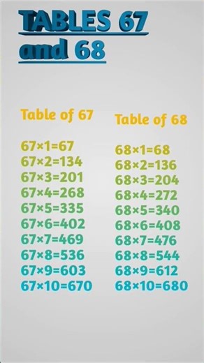 Table 65 to 68📊| #examprep #shortvideo #youtubeshorts