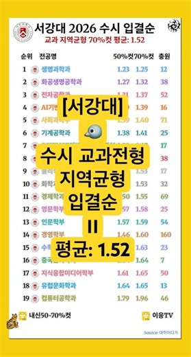 [입결] 서강대 수시 교과 지역균형 전형 2026학년도 입결. 70%컷의 평균은 1.52등급. 자유전공과 학부를 중심으로 선발하는데...