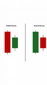 🚀 Master the Harami Candlestick Patterns! 📊 Bullish Harami: After a downtrend, a big red candle followed by a small green one completely inside it → Strong signal for a potential reversal to the upside! 🐂💥 Bearish Harami: In an uptrend, large green candle then a tiny red one engulfed → Warning of a possible drop ahead! 🐻⚠️ Always confirm with the next candle, volume, or support/resistance for better trades! Perfect for stocks, forex & crypto traders. Save this reel and start spotting them t