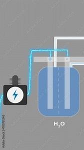 An animation showing the production of hydrogen and oxygen with electricity produced using renewable energy sources by electrolysis method