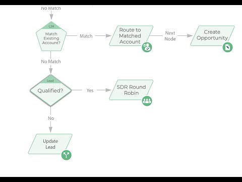 LeanData Routing