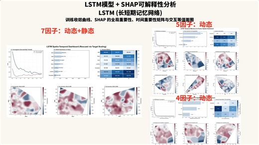 LSTM模型   SHAP可解释性分析，训练收敛曲线、SHAP 的全局重要性、时间重要性矩阵与交互等值面图：7因子、5因子、4因子