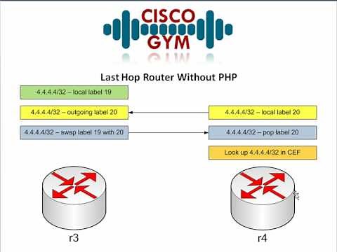 MPLS Basics PHP - Part 1