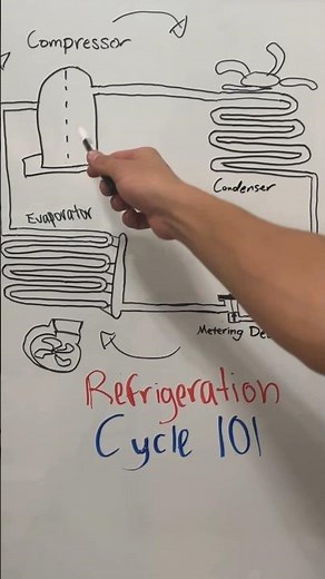 How does the refrigeration cycle work? (part 1) #hvac