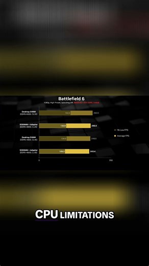 No Performance Trade-offs: DDR5 SODIMM vs Desktop RAM #shorts