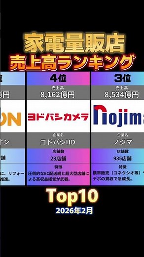 【2026最新】日本一の家電王はどこ？家電量販店売上ランキングTOP10