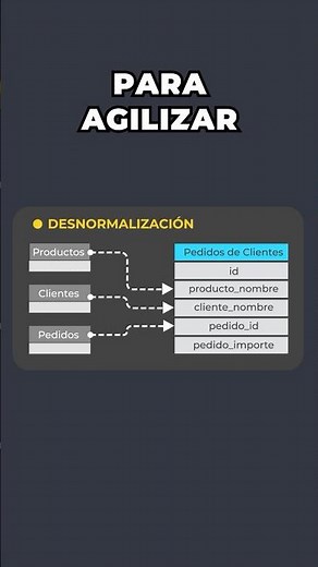 Denormalization vs. Data Normalization ☠️ #databases #programming #technology #sql