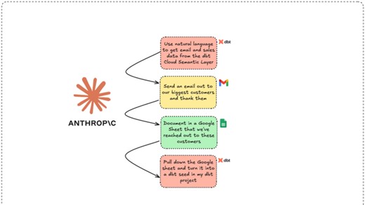 Using the dbt MCP Server with Claude Desktop and other MCPs to Automate… | Stephen Dowling
