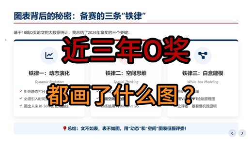 【美赛备赛专题】全网独家详细统计2023-2025美赛O奖各类图表使用情况，揭秘备赛“三铁律” (E题)(下集)