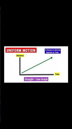 Uniform Motion Explained in 30 Seconds 🔥 | Class 9 Physics | Motion Chapter ⚡ | Easy Animation