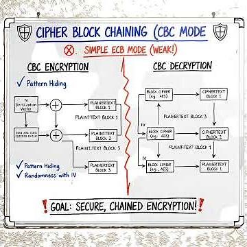 Encryption: Cipher Block Chaining #cryptography #cybersecurity #encryption #cbc
