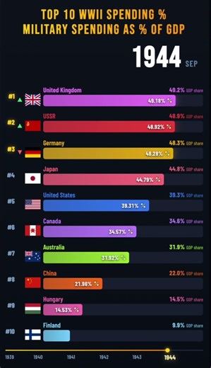 WW2: The Most Expensive War Ever Fought — Country by Country #ww2 #history #dataviz #worldwar2