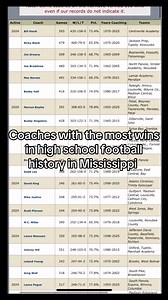Coaches with the most wins in high school football history in Mississippi | Blake Levine Sports Reporter