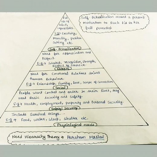 Need Hiearachy Theory | Abraham Maslow theory of Motivation | Nta Net Commerce/Management.