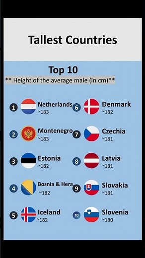 Which Nation Is the Tallest? Global Height Comparison